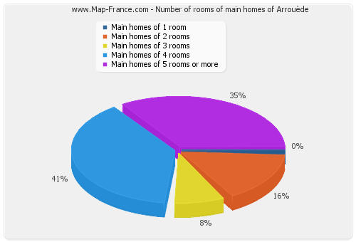 Number of rooms of main homes of Arrouède