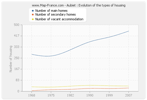 Aubiet : Evolution of the types of housing