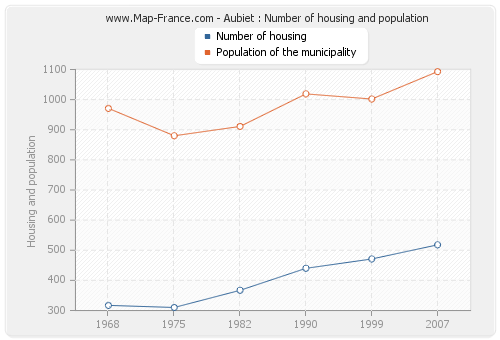 Aubiet : Number of housing and population