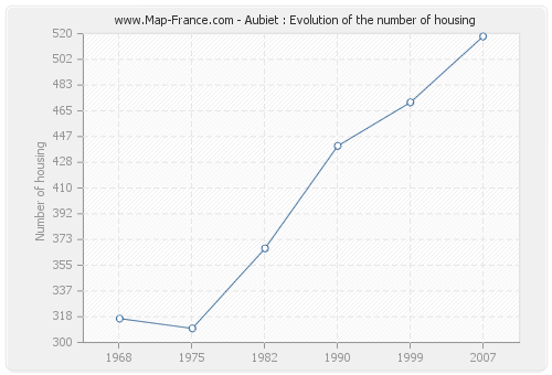 Aubiet : Evolution of the number of housing