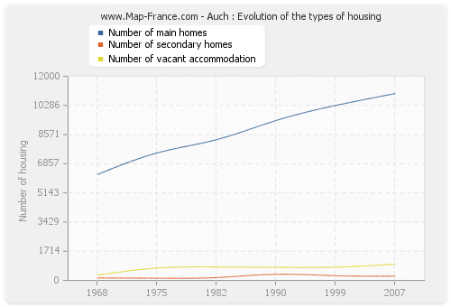 Auch : Evolution of the types of housing