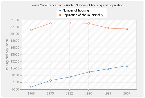 Auch : Number of housing and population