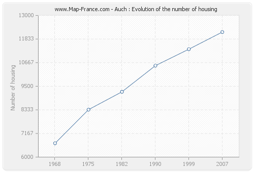 Auch : Evolution of the number of housing