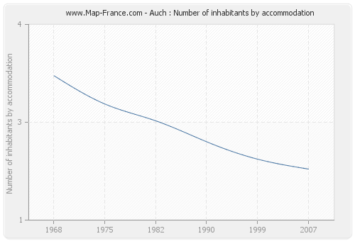 Auch : Number of inhabitants by accommodation