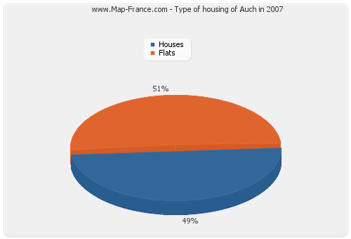 Type of housing of Auch in 2007