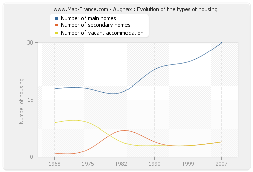 Augnax : Evolution of the types of housing
