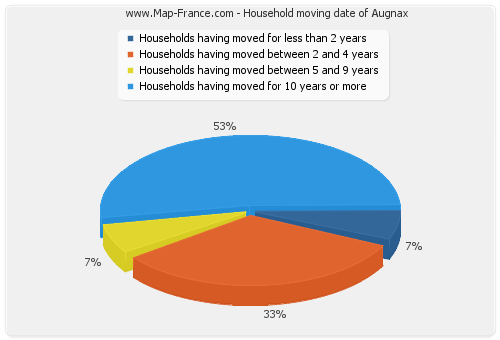Household moving date of Augnax