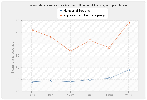 Augnax : Number of housing and population