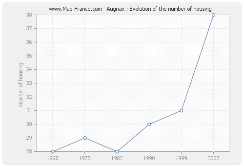 Augnax : Evolution of the number of housing
