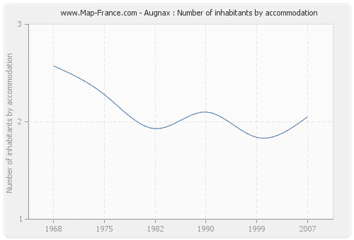 Augnax : Number of inhabitants by accommodation