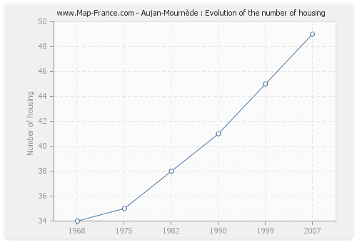 Aujan-Mournède : Evolution of the number of housing