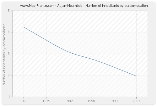 Aujan-Mournède : Number of inhabitants by accommodation