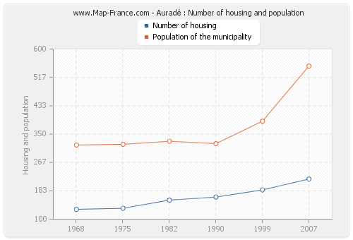 Auradé : Number of housing and population