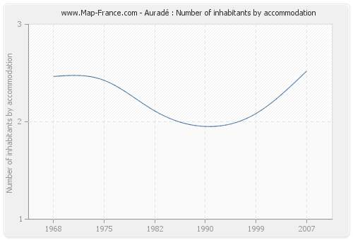 Auradé : Number of inhabitants by accommodation