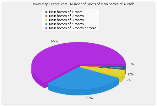 Number of rooms of main homes of Auradé