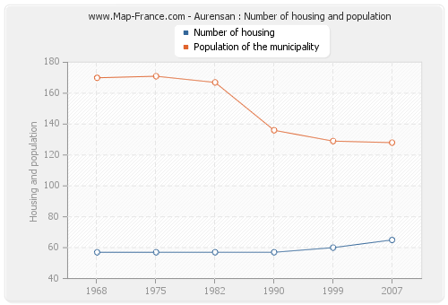 Aurensan : Number of housing and population