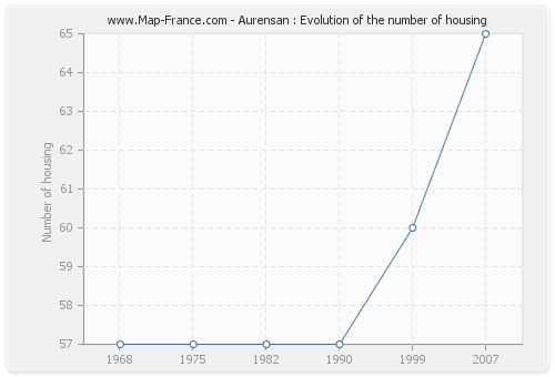 Aurensan : Evolution of the number of housing