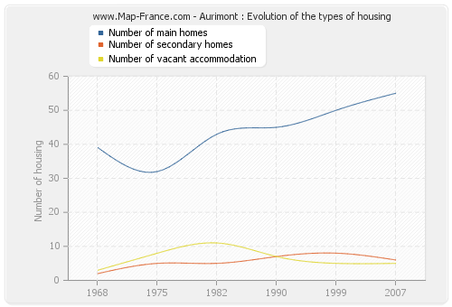 Aurimont : Evolution of the types of housing