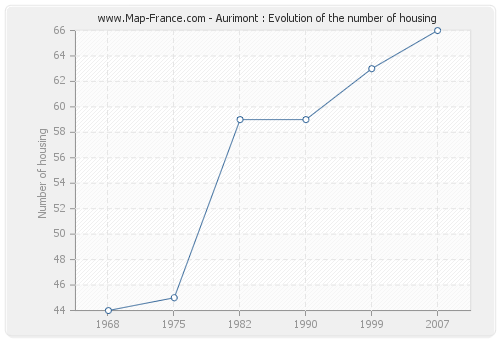 Aurimont : Evolution of the number of housing