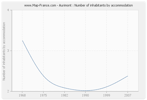 Aurimont : Number of inhabitants by accommodation