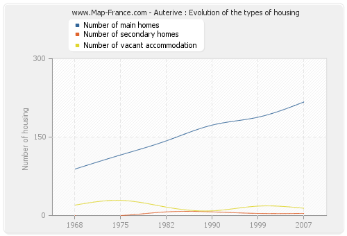 Auterive : Evolution of the types of housing