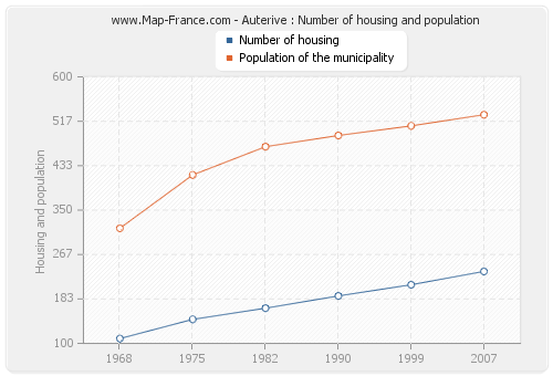 Auterive : Number of housing and population