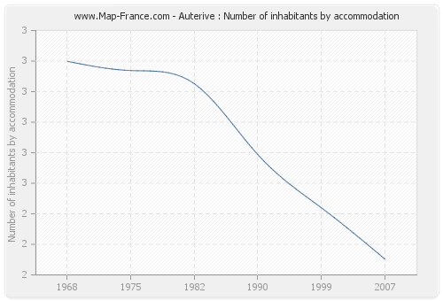 Auterive : Number of inhabitants by accommodation