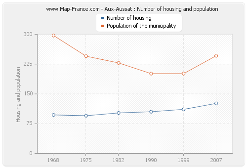 Aux-Aussat : Number of housing and population