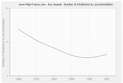 Aux-Aussat : Number of inhabitants by accommodation