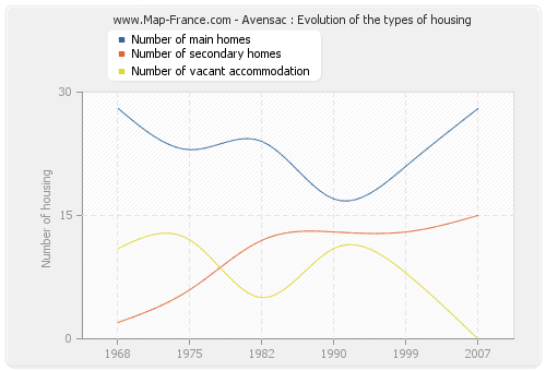 Avensac : Evolution of the types of housing