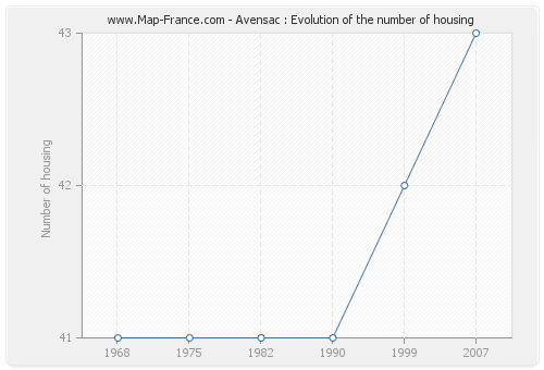 Avensac : Evolution of the number of housing