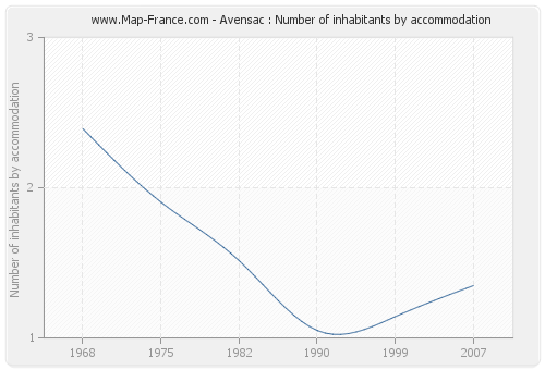Avensac : Number of inhabitants by accommodation