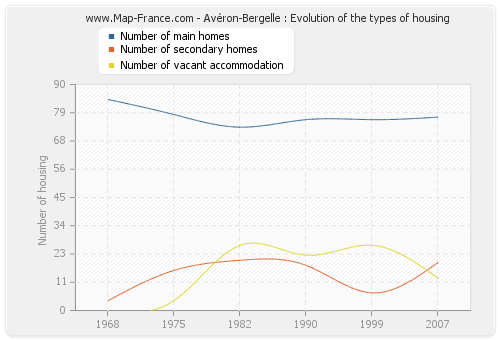 Avéron-Bergelle : Evolution of the types of housing