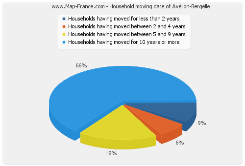 Household moving date of Avéron-Bergelle