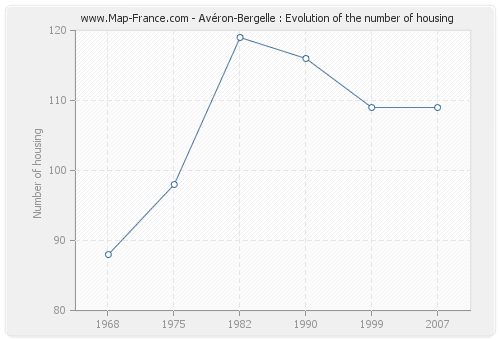 Avéron-Bergelle : Evolution of the number of housing