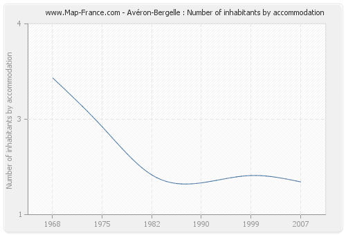 Avéron-Bergelle : Number of inhabitants by accommodation