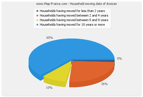Household moving date of Avezan