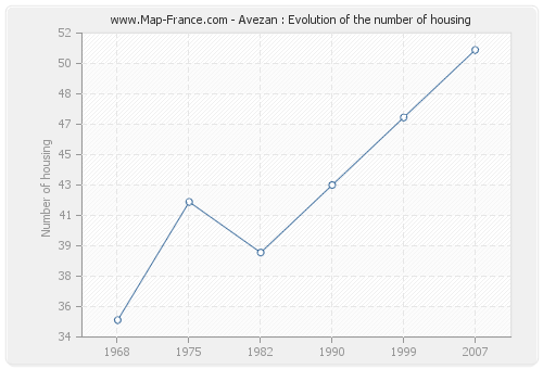 Avezan : Evolution of the number of housing