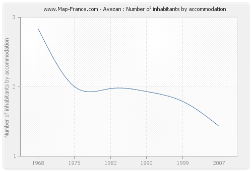 Avezan : Number of inhabitants by accommodation