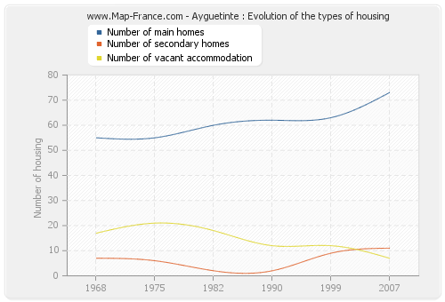 Ayguetinte : Evolution of the types of housing