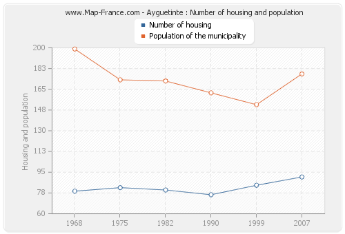 Ayguetinte : Number of housing and population