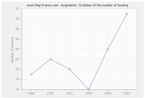 Ayguetinte : Evolution of the number of housing