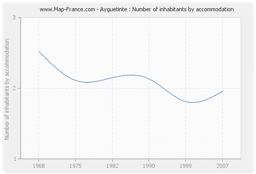 Ayguetinte : Number of inhabitants by accommodation