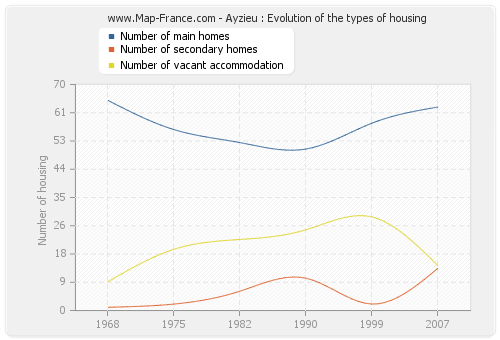 Ayzieu : Evolution of the types of housing