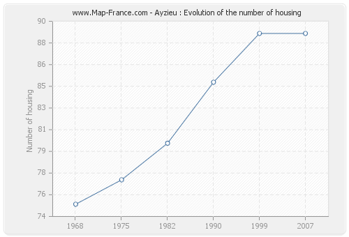 Ayzieu : Evolution of the number of housing