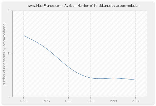 Ayzieu : Number of inhabitants by accommodation