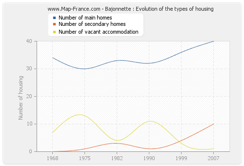 Bajonnette : Evolution of the types of housing