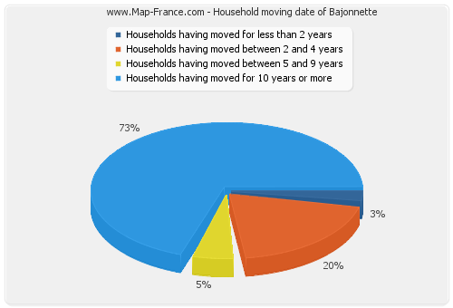 Household moving date of Bajonnette