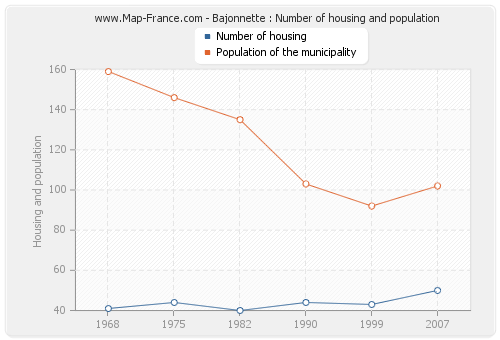 Bajonnette : Number of housing and population