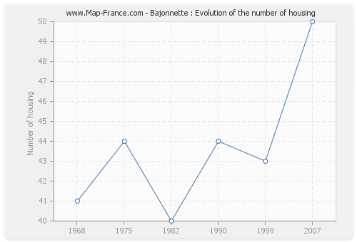 Bajonnette : Evolution of the number of housing